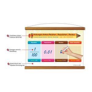 Papan Putih Gulung Pengajaran - Hubungan Antara Pecahan, Perpuluhan, Peratus - 分数, 小数, 百分比的互化